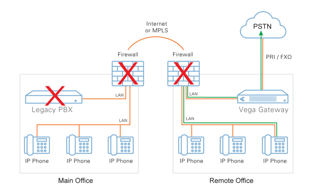 Firewall PSTN